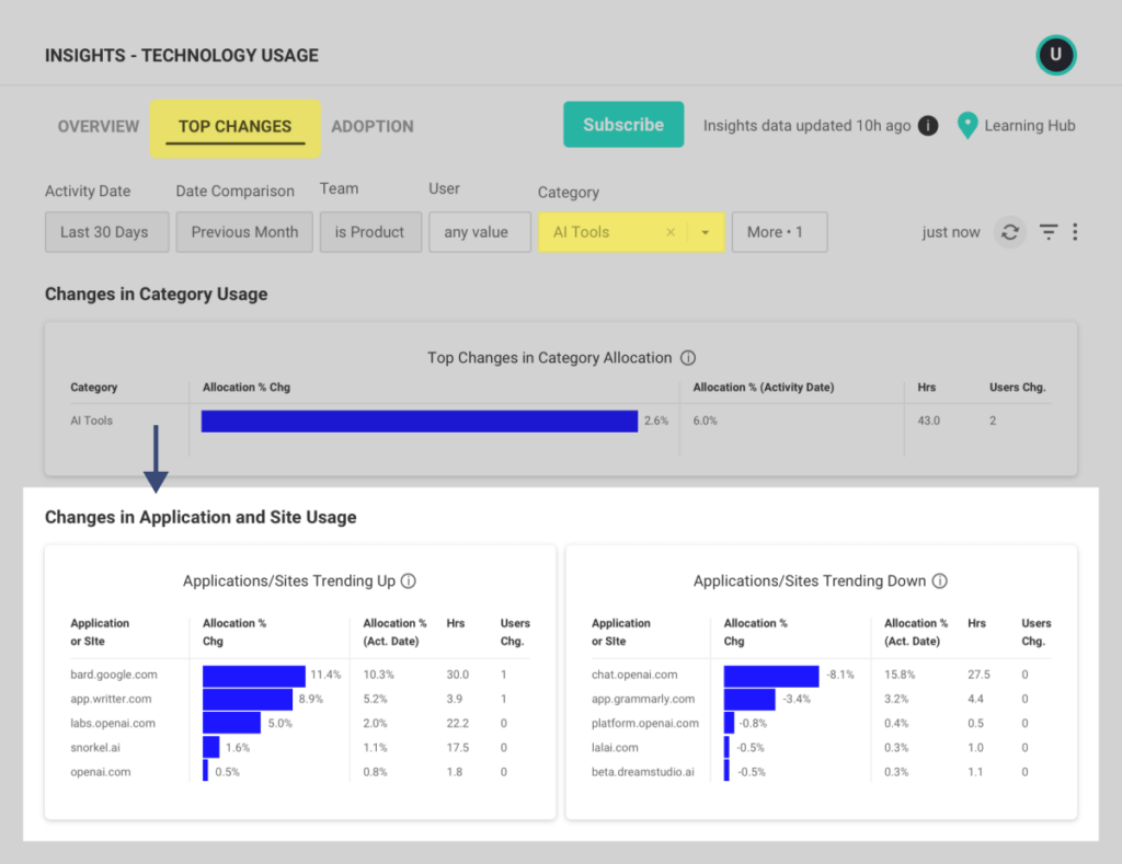 Employee monitoring dashboard to track changes in AI tool use