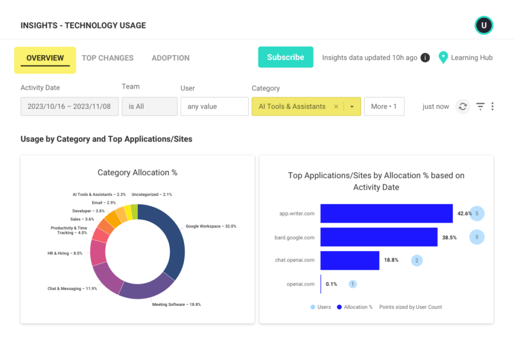 Employee monitoring: Technology use dashboard