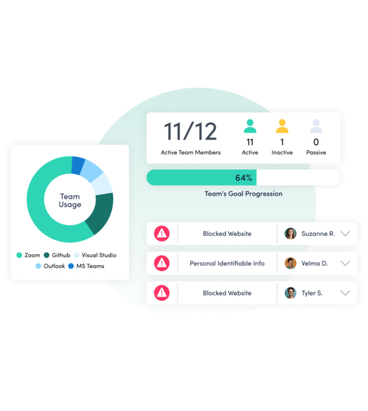 An ActivTrak employee monitoring dashboard shows team time usage on Zoom, Github, visual studio, Outlook and MS teams.