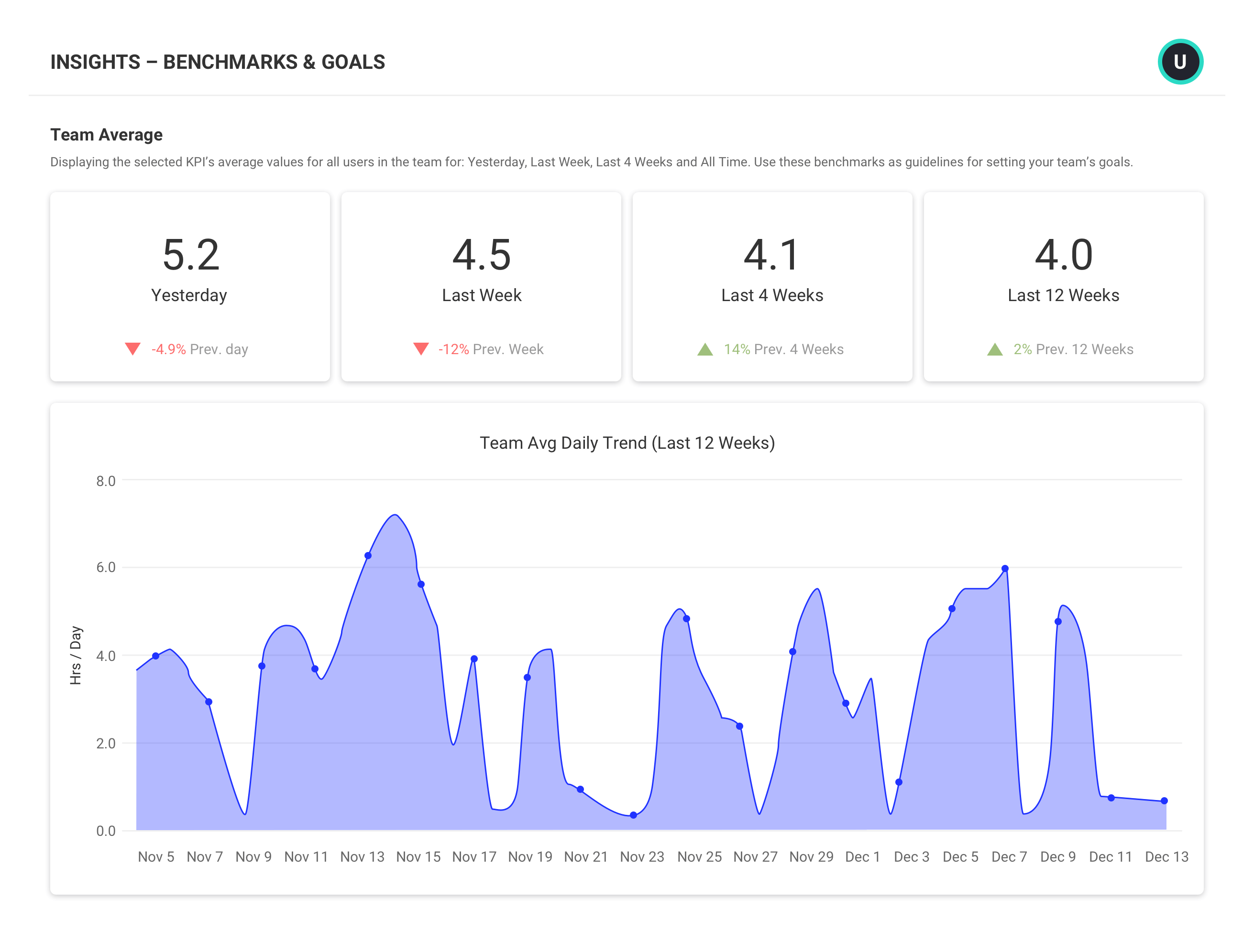 An Insights report showing benchmarks and goals. There's team averages from 4 dates and a line graph showing the daily trend.