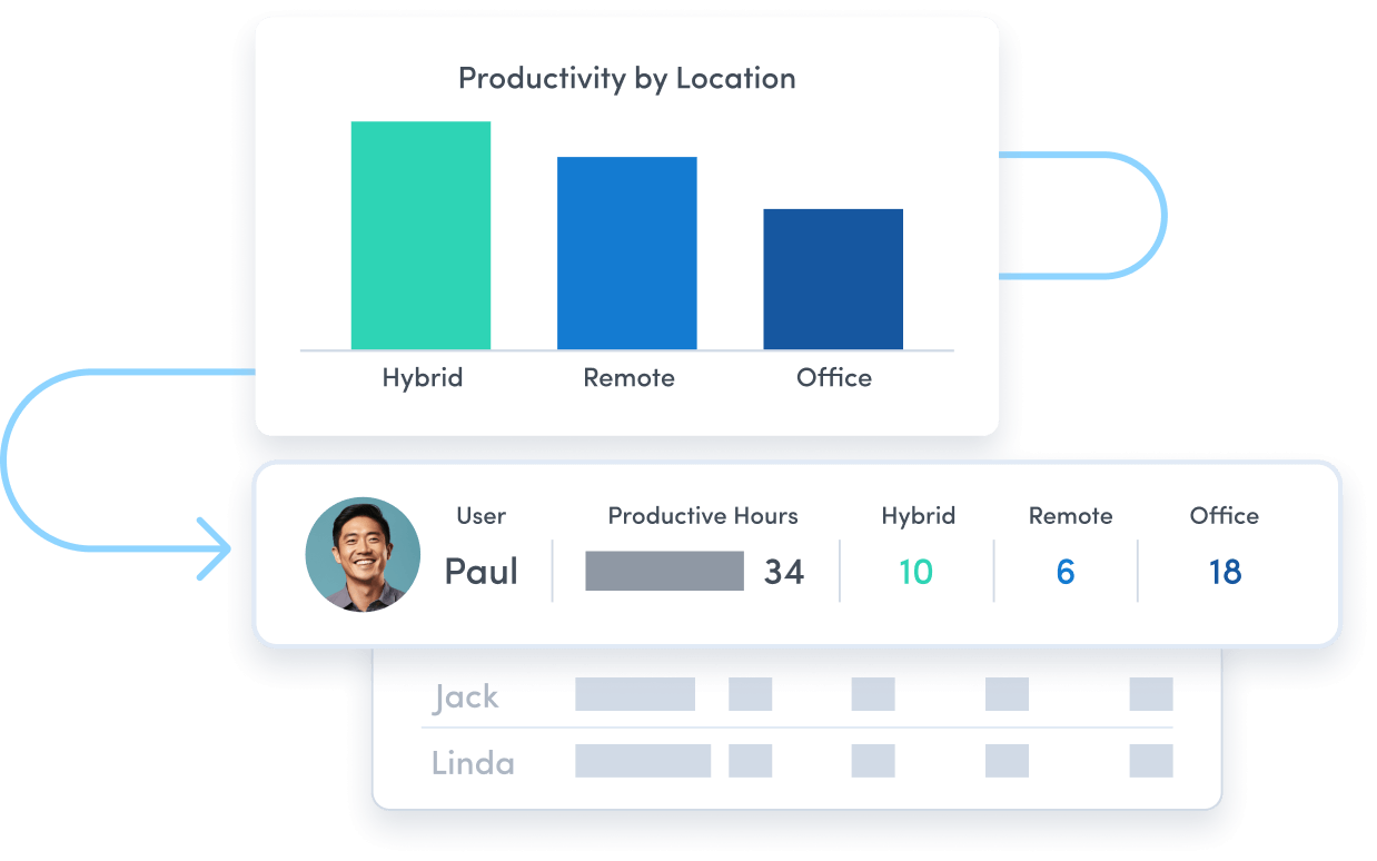 An ActivTrak dashboard showing employee productivity by location.