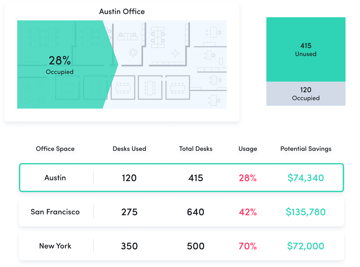 An ActivTrak dashboard shows how much office space is used and how much an organization could save by eliminating unused space.