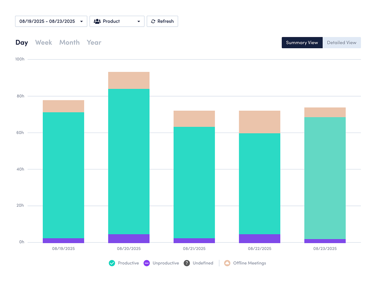 An ActivTrak dashboard displays Dashboard displaying user statistics, including offline meetings.