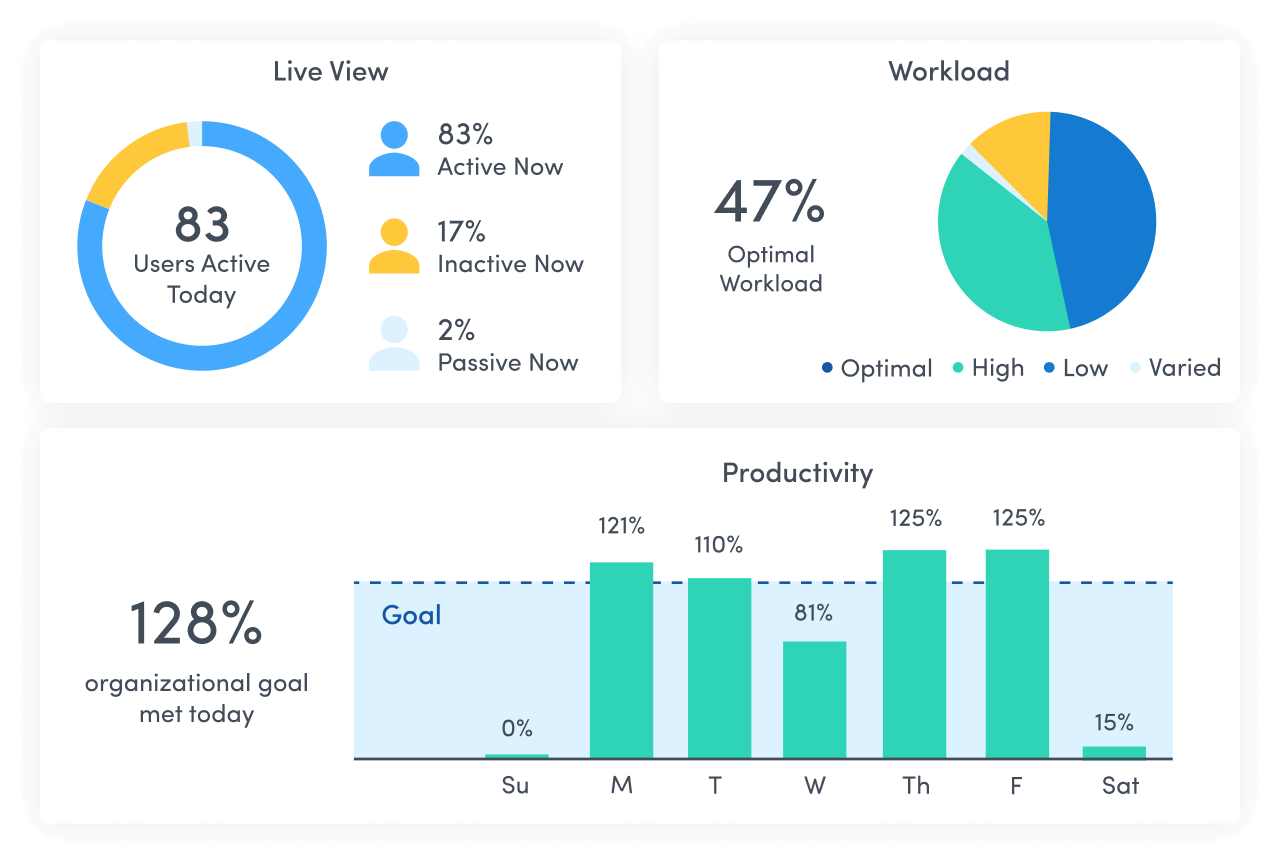 An ActivTrak dashboard shows a real-time view of employee productivity and workload. The Live View shows 83% active now, 17% inactive now and 2% passive now.