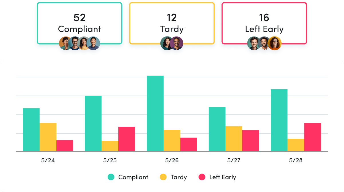 An ActivTrak report shows which employees are on time and who arrive late or left early.