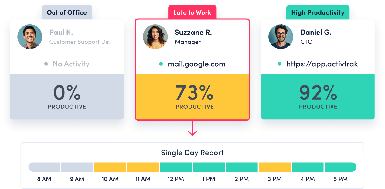 An ActivTrak dashboard showing real-time employee activity including who’s out of office, who was late to work and who is highly productive.