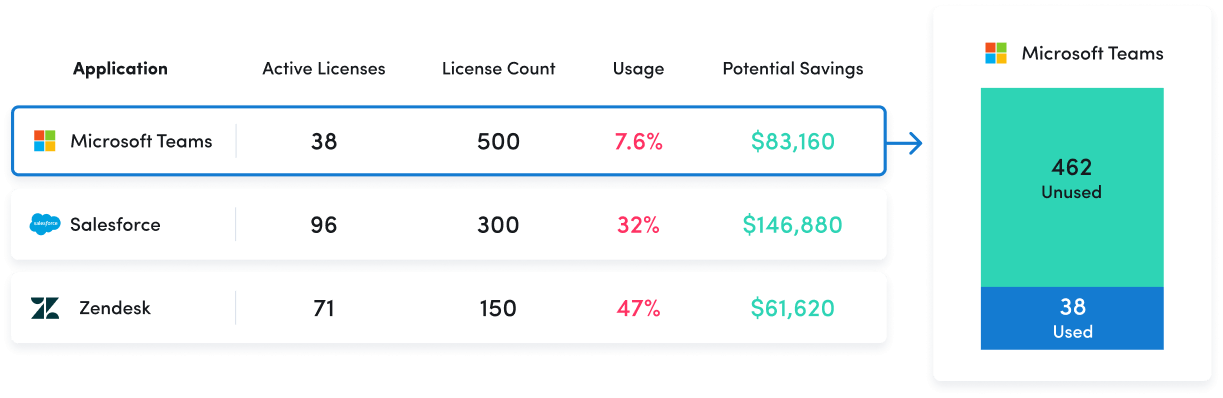 An ActivTrak dashboard displays how much an organization is paying for unused software licenses.