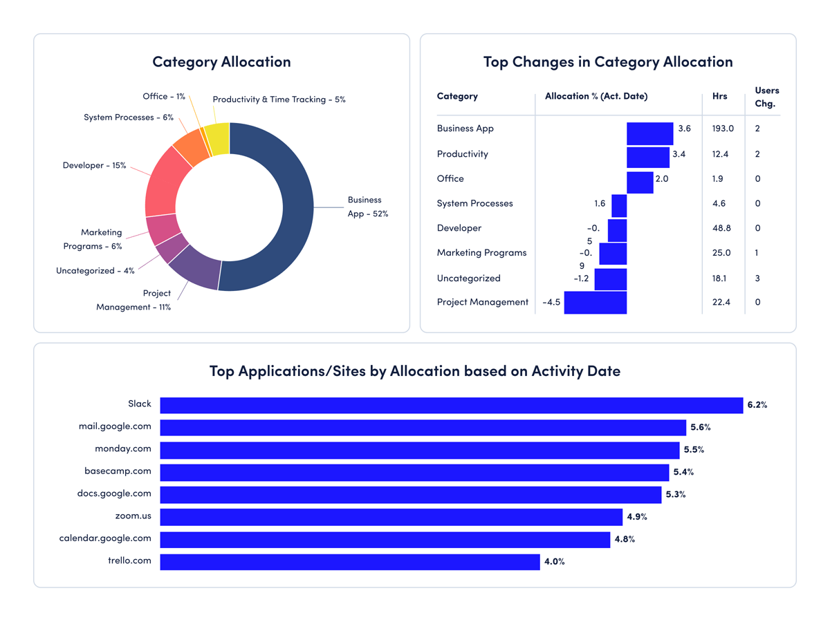 ActivTrak technology usage dashboard