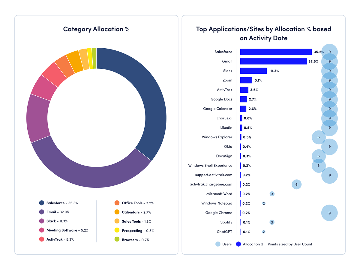 Dashboard illustrating the leading applications and sites categorized by type, highlighting their relative allocation proportions.
