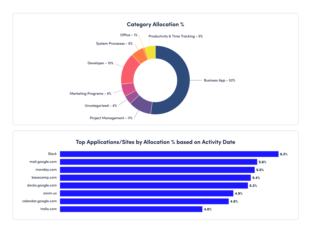 A dashboard illustrating the top apps categorized by usage and allocation.