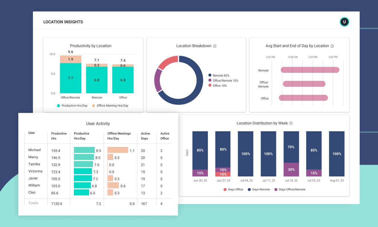 Top 5 Reports to Boost Hybrid & Remote Team Productivity